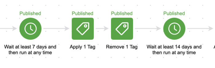 Infusionsoft Lead Scoring